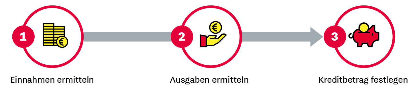 Baufinanzierung - Einnahmen - Ausgaben - Kreditbetrag