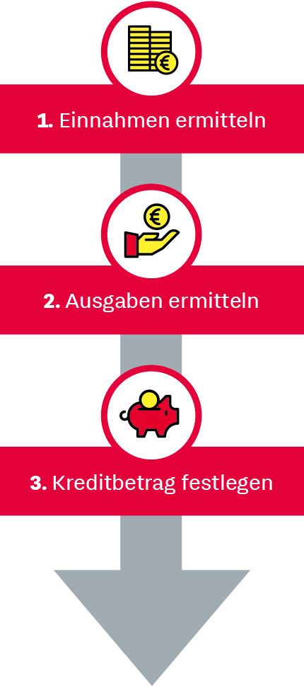 Baufinanzierung - Einnahmen - Ausgaben - Kreditbetrag