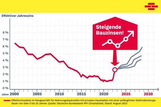 Die Zinskurve steigt weiter