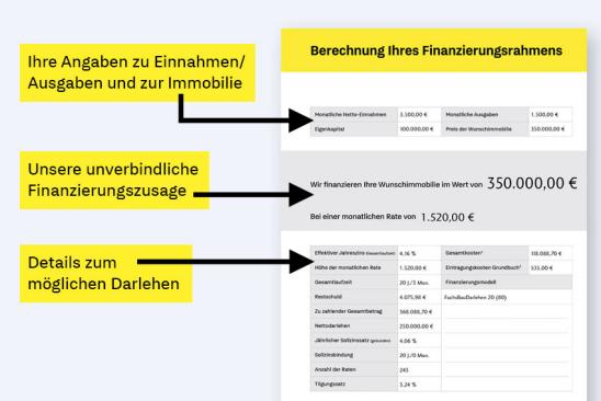 Beispiel eines Finanzierungszertifikats