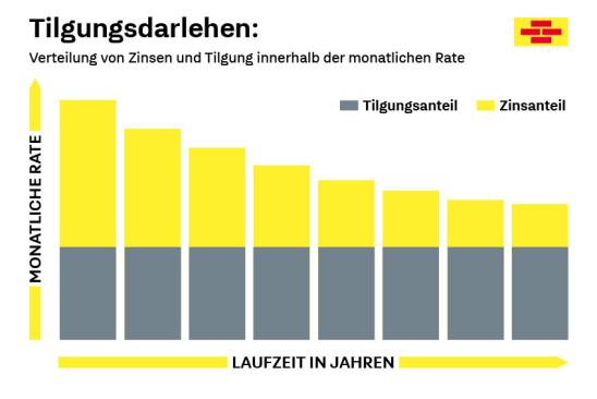 Grafik: Verlauf eines Tilgungsdarlehens