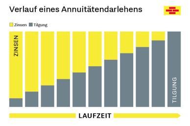 Grafik: Verlauf eines Annuitätendarlehens