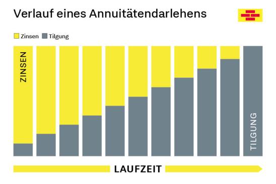 infografik-annuitaetendarlehen Darstellung Ablauf Annuitätendarlehen