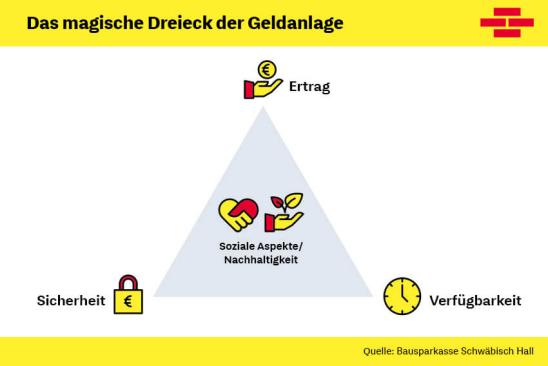 Infografik zum magischen Dreieck: Dreieck mit den Kriterien Sicherheit, Verfügbarkeit und Ertrag an den drei Spitzen. Soziale Aspekte/ Nachhaltigkeit steht dazwischen in der Mitte des Dreiecks.