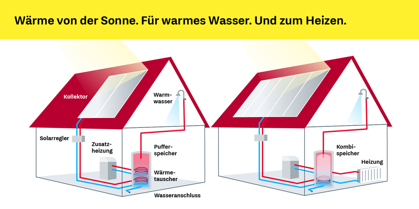 Heizen mit der Sonne/Solar-Heizung: Solarthermie (Solarheizung)