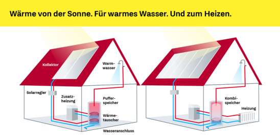 Schematische Darstellung der Nutzungsmöglichkeiten