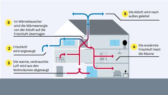 Grafische Darstellung der Funktion einer Lüftungsanlage