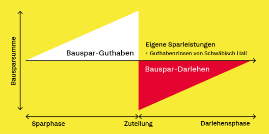 Infografik zum Bausparprinzip