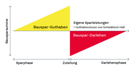 Infografik zum Bausparprinzip