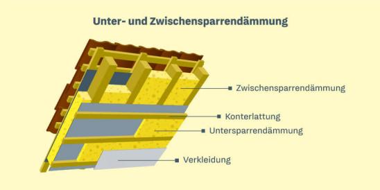 Grafische Darstellung der Unter-/Zwischensparrendämmung