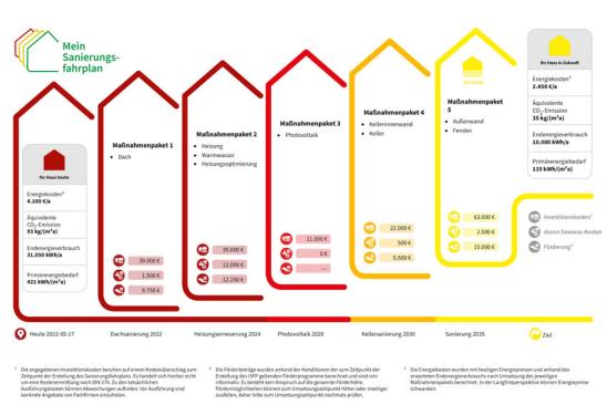 Individueller Sanierungsfahrplan: Stufenplan in der Übersicht