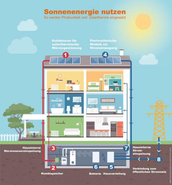 Schaubild: Hausquerschnitt mit Photovoltaik-Nutzung