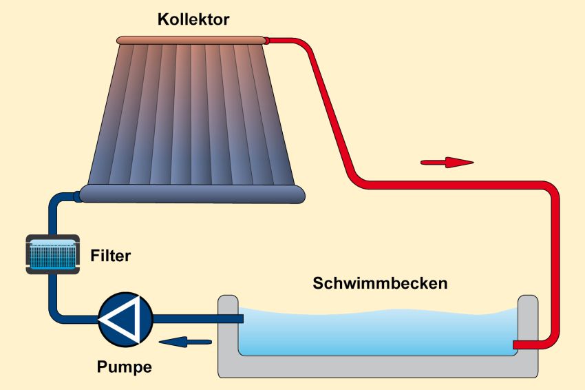 https://www.schwaebisch-hall.de/content/dam/dambsh/bsh/wohnen-und-leben/heizen-und-baustoffe/erneuerbare-energien/solarheizung-pool/solarheizung-pool-schema.jpg