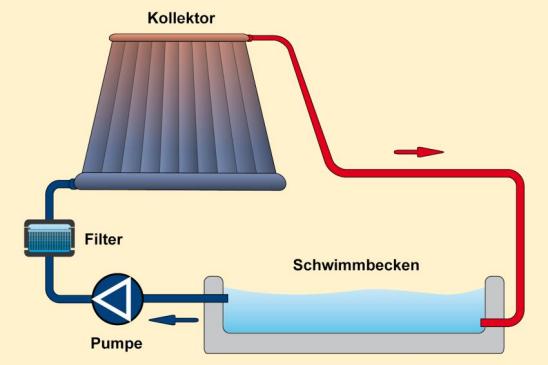 Schematische Darstellung einer Solarheizung für einen Swimmingpool