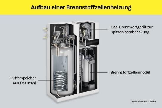 Schematischer Aufbau einer Brennstoffzellenheizung