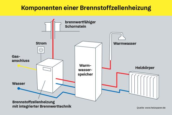 Schematische Darstellung der Integration einer Brennstoffzellenheizung ins häusliche Wärme- und Stromnetz