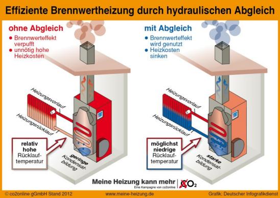 Brennwerttechnik: Mit einem hydraulischen Abgleich funktioniert sie effizienter und spart auch in der Praxis Heizkosten. Weiterer Text über OTS und www.presseportal.de/pm/58889 / Die Verwendung dieses Bildes ist für redaktionelle Zwecke honorarfrei. Veröffentlichung bitte unter Quellenangabe: "obs/co2online gGmbH"