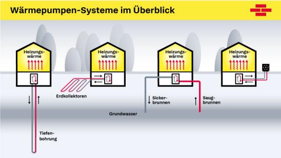 Schematische Darstellung der Wärmepumpe-Varianten