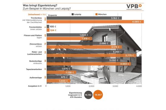 Was bringt Eigenleistung