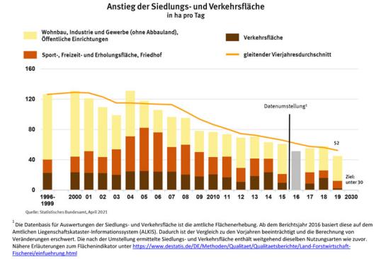 Anstieg der Siedlungs- und Verkehrsfläche