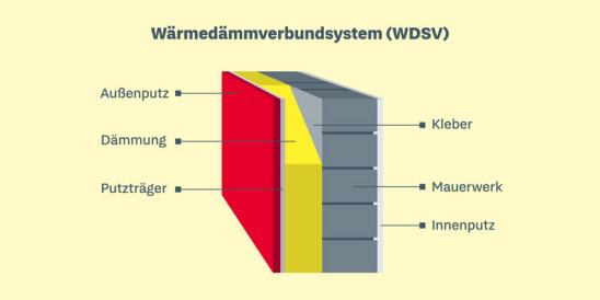 Grafische Darstellung des Aufbaus eines Wärmedämmverbundsystems