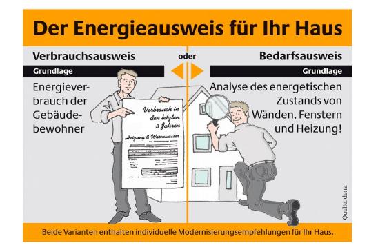 Energieausweis Grafik Bedarf Verbrauch