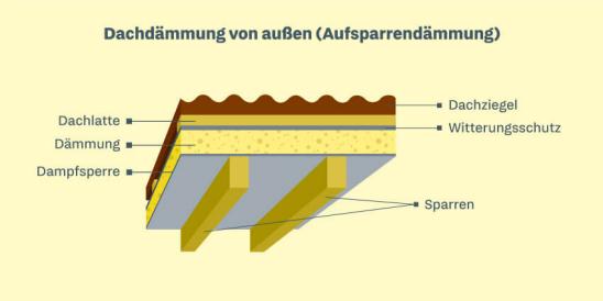 Grafische Darstellung der Aufsparrendämmung