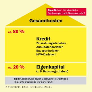 Sera Derince: Baufinanzierung & Bausparen in Versmold