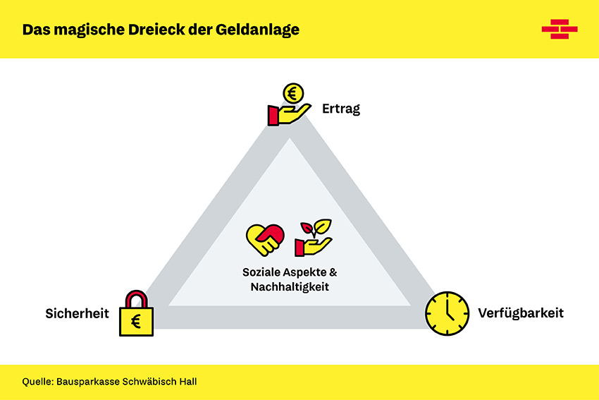 Infografik zum magischen Dreieck: Dreieck mit den Kriterien Sicherheit, Verfügbarkeit und Ertrag an den drei Spitzen. Soziale Aspekte/ Nachhaltigkeit steht dazwischen in der Mitte des Dreiecks.